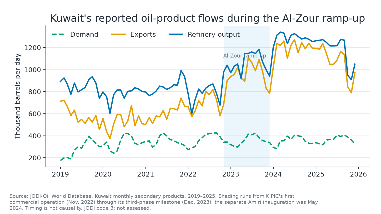 Line chart of Kuwait's monthly national reported demand, exports, and refinery output from 2019 through 2025.