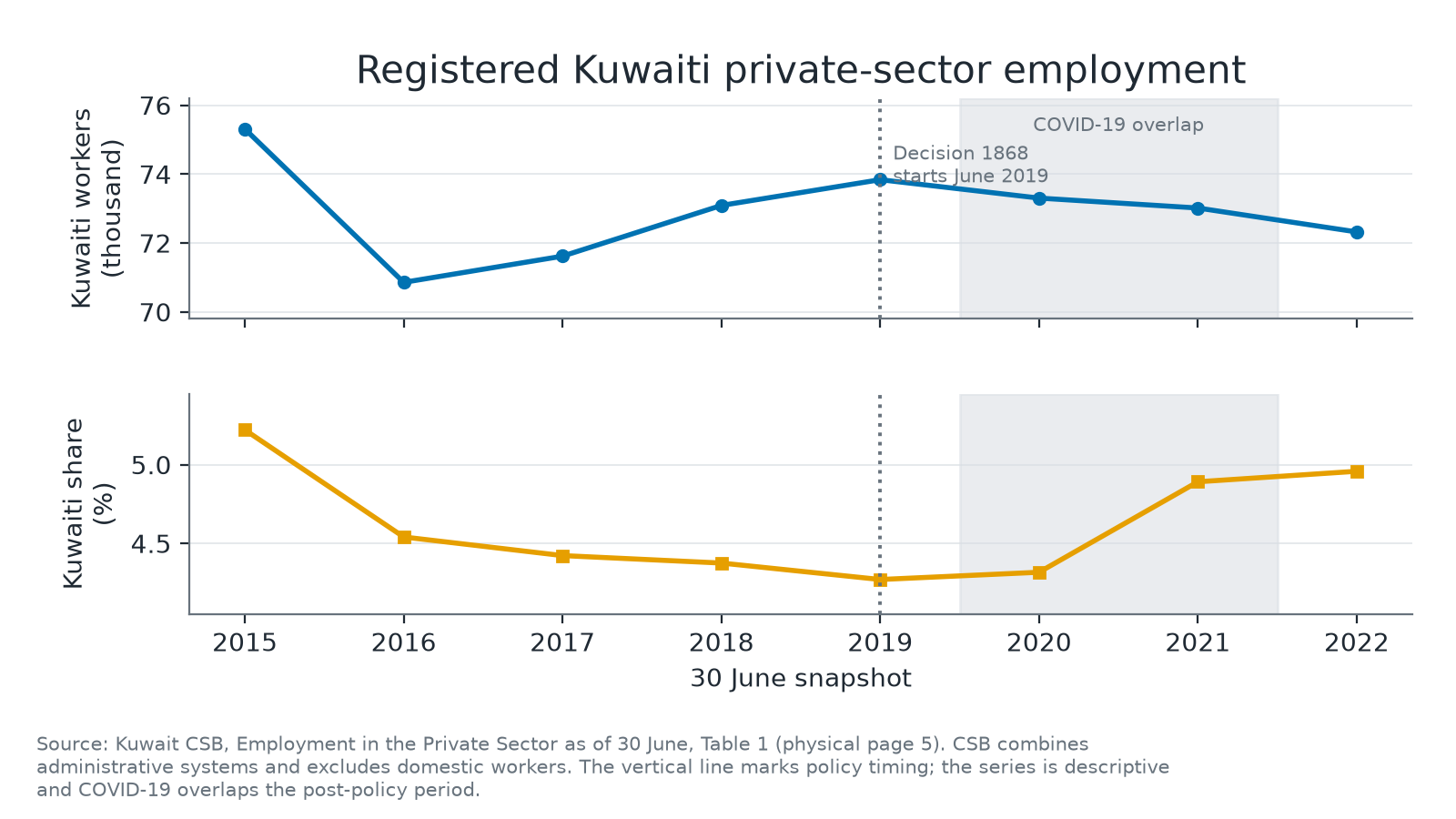 Two line panels showing registered Kuwaiti private-sector headcount and share from 2015 through 2022.