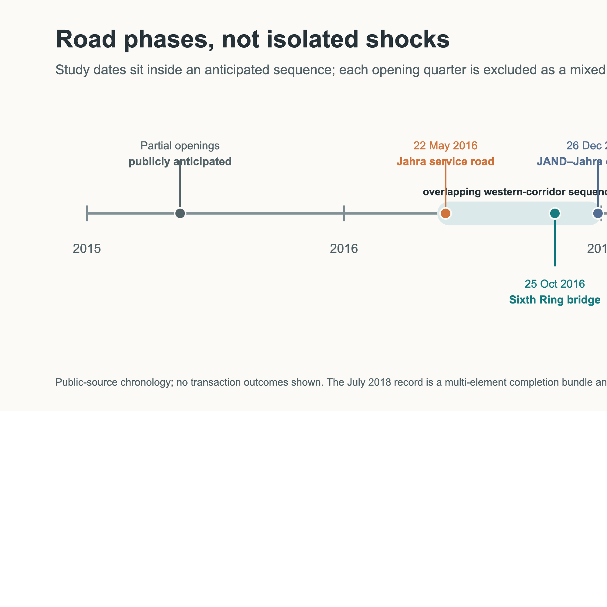 Timeline from 2015 through 2018 showing publicly anticipated partial openings, three overlapping western-corridor study events in 2016, the Doha Link opening in March 2018, and later western bridge and completion milestones.